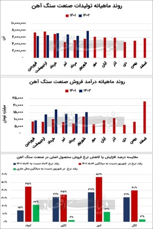 صنعت سنگ‏‏‌آهن جانی دوباره گرفت