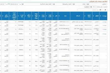 عرضه 84هزار 656 تن محصولات فولادی در تالار بورس کالای ایران 8 اردیبهشت ماه 1403