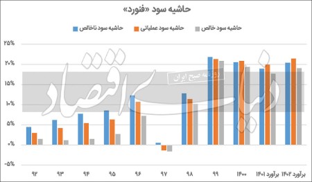 روی خوش یک فولادی به دلار مبادله‌ای