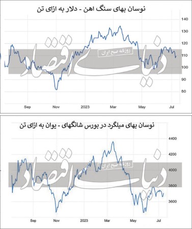 بازار جهانی سنگ‌آهن در کما
