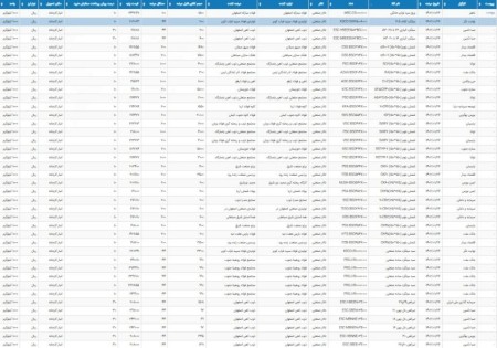 عرضه بیش از115هزار تن محصولات فولادی در تالار محصولات صنعتی.