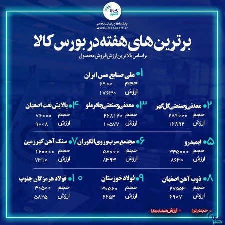 پر فروش ترین شرکت های بورس هفته دوم خردادماه.