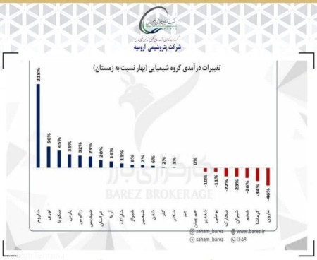 ثبت رشد درآمد ۲۱۸ درصدی شاروم