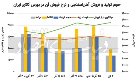 حمایت آهن‌‌‌اسفنجی از معاملات شمش