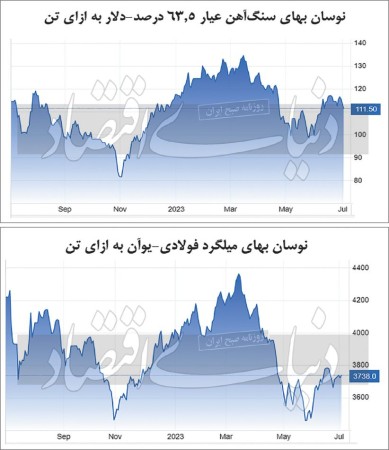 واگرایی قیمتی سنگ‏‏‌آهن و فولاد