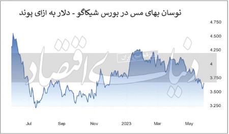 رکود؛ بلای جان فلزات صنعتی