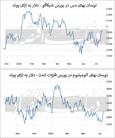 فلزات اساسی در مسیر رشد نرخ