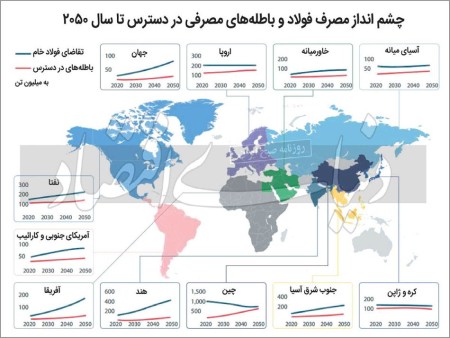 تعویق فولاد پاک تا ۲۰۷۰