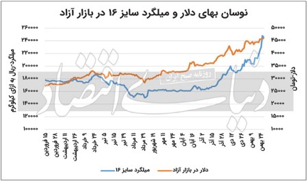 میلگرد، دلار را جا گذاشت