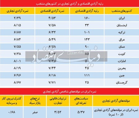 رتبه‌ آخر در آزادی‌تجاری