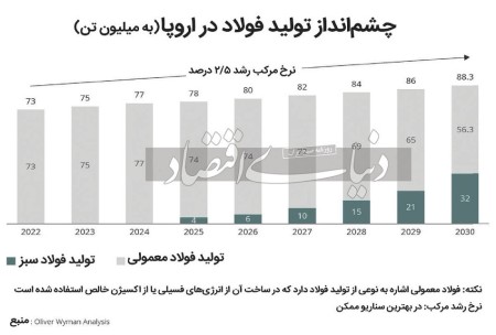 ارتباط تنگاتنگ توسعه صنعت فولاد سبز  و  تولید برق تجدیدپذیر