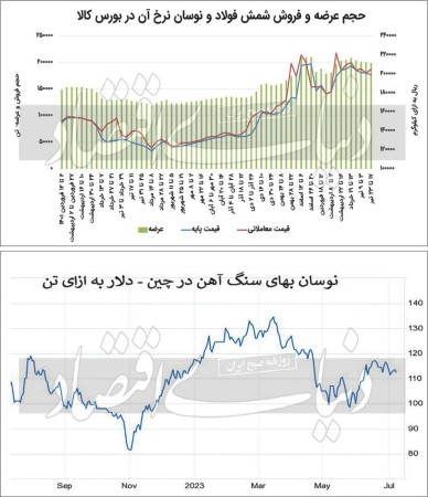 رونق بورسی و رکود در بازار فولاد