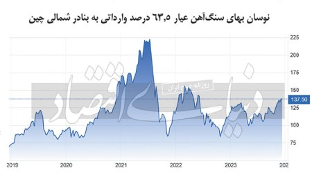 کم‌‌‌‌‌محلی آهن و فولاد به کاهش نرخ مسکن