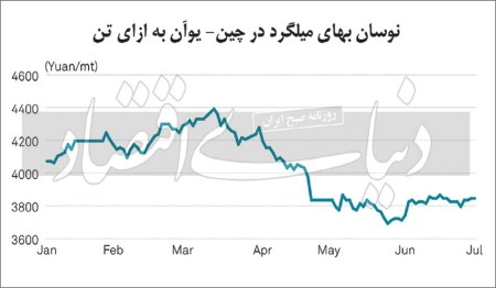 بی‌رمقی بهای فلزی‏‏‌ها با عقبگرد رشد اقتصادی چین