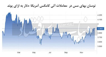 شاخص دلار؛ حامی رشد نرخ فلزات