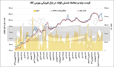 قیمت فولاد در فاز نزولی