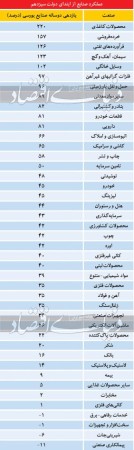 ناسازگاری سیاستگذار با صنایع بورسی