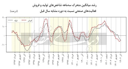 شاخص‌‌‌های‌‌‌ تولید و فروش رشته‌‌‌فعالیت‌‌‌ فلزات پایه‌‌‌