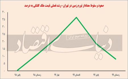 تورم زمین تک‌رقمی شد.