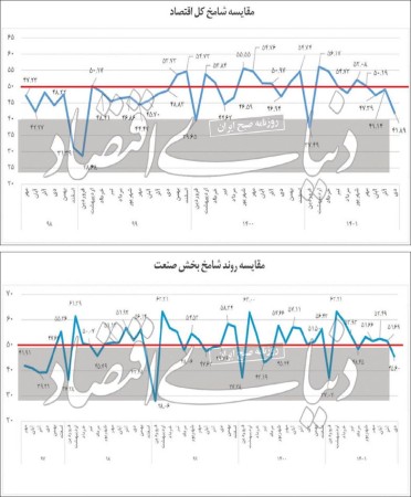 شوک زنجیره‌ای به تولید