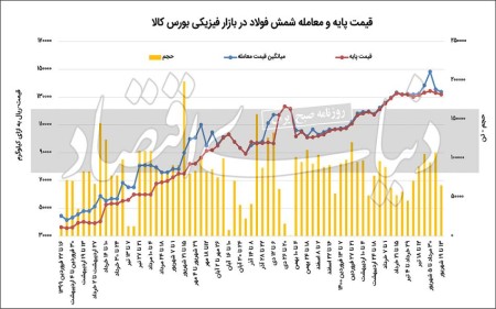 استمرار احتیاط در بازار فولاد