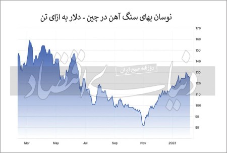 آزمودن بازار در معاملات سنگ‌آهن