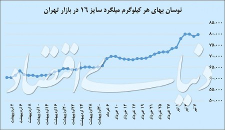 فلزات پایه؛ روسفید از نوسان دلاری