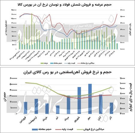 رکورد‌شکنی قیمت فولادی‌ها