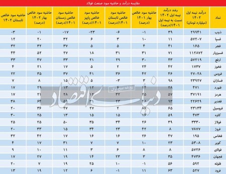 رصد ۲۱‌ شرکت در «صنعت فولاد»