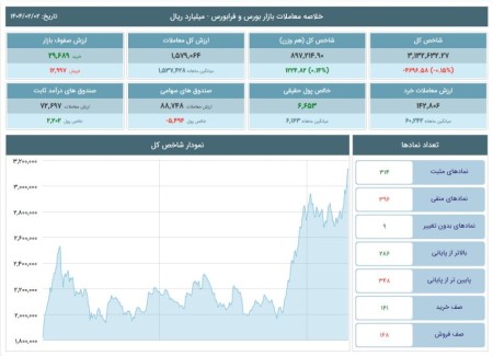 نوسان شاخص‌های بورس در معاملات امروز 2 اردیبهشت 1404
