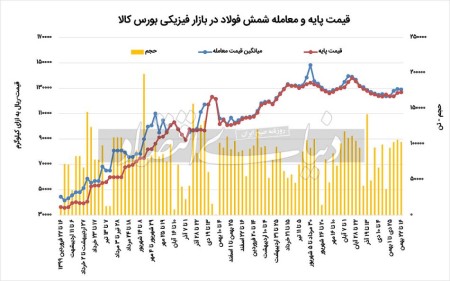 رکود در بازار فولاد به فصل آخر می‏‏‌رسد؟