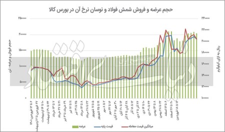 تنفس فولادی‏‏‌ها در بحبوحه خاموشی تابستانه