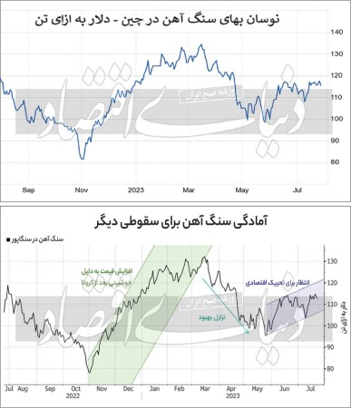 رشد ناپایدار بهای جهانی سنگ‌آهن