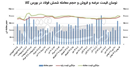 افزایش 2.6درصدی قیمت میلگرد