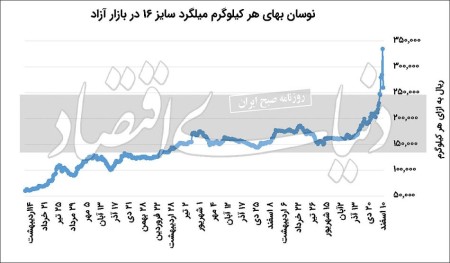 استراحت میلگرد در کانال ۲۵‌هزار‌تومانی