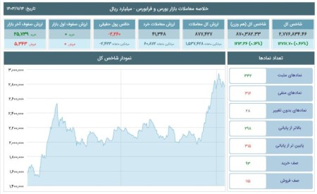 رشد شاخص‌های بورس و فرابورس در معاملات امروز 14 بهمن 1403