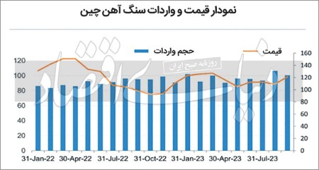 بازگشت سنگ‏‏‌آهن به اوج