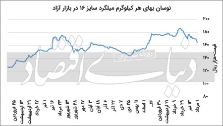 زنگ خطر کاهش تقاضای میلگرد به‏‏‌صدا در‏‏‌آمد
