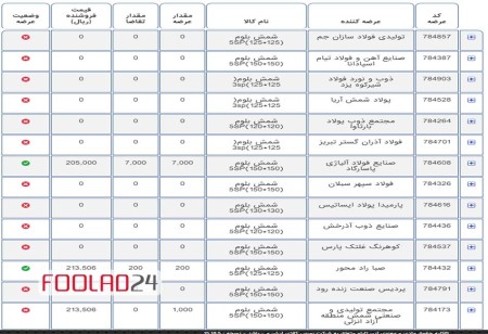 تحلیل بورس فولاد در تاریخ 10 اردیبهشت 1403