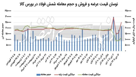 انتظار برای خروج بازار از رکود