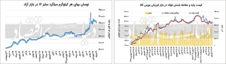 رکود؛ مهمان ناخوانده فولادی‏‏‌ها