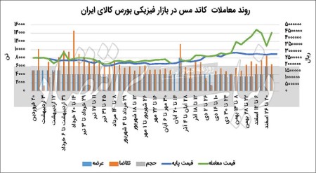 درخشش فلز سرخ در افق بورس‌کالا