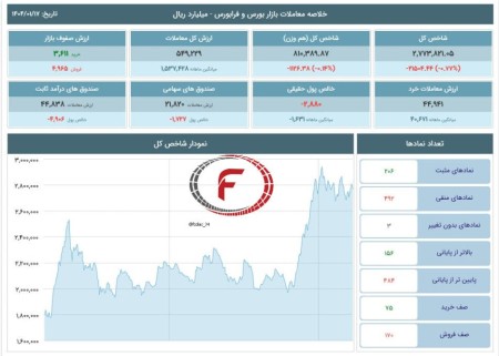 افت ۲۱ هزار واحدی شاخص کل بورس / رشد اندک فرابورس در 17 فروردین 1404