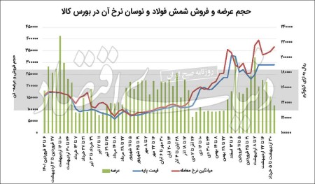 دوگانه برق و سفر سلطان برای فولادی‏‏‌ها
