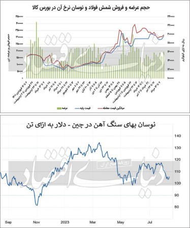 سهمیه‏‏‌ بهین‏‏‌یاب؛ عامل رونق شمش