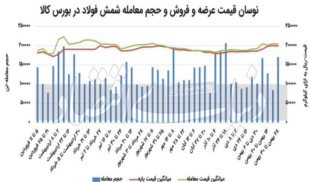 کمبود نقدینگی دامن فولادکاران را گرفت