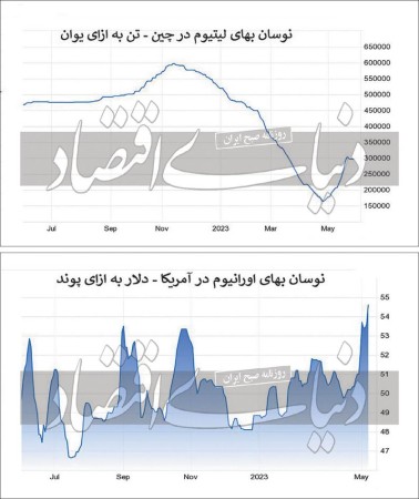 لیتیوم در مسیر افزایش قیمت