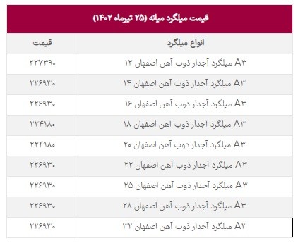 بررسی آخرین تحولات قیمت در بازار آهن آلات