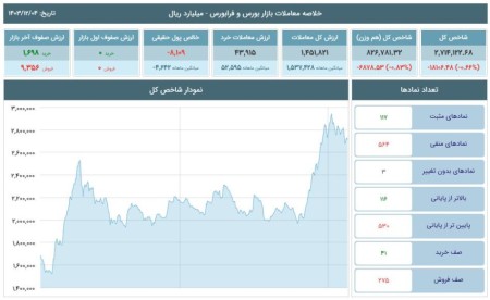 افت شاخص‌های بورس و فرابورس؛ بازار سرمایه در مسیر نزولی 4 اسفند 1403