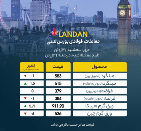 حرکت کند قیمت‌ها در بازار فلزات لندن